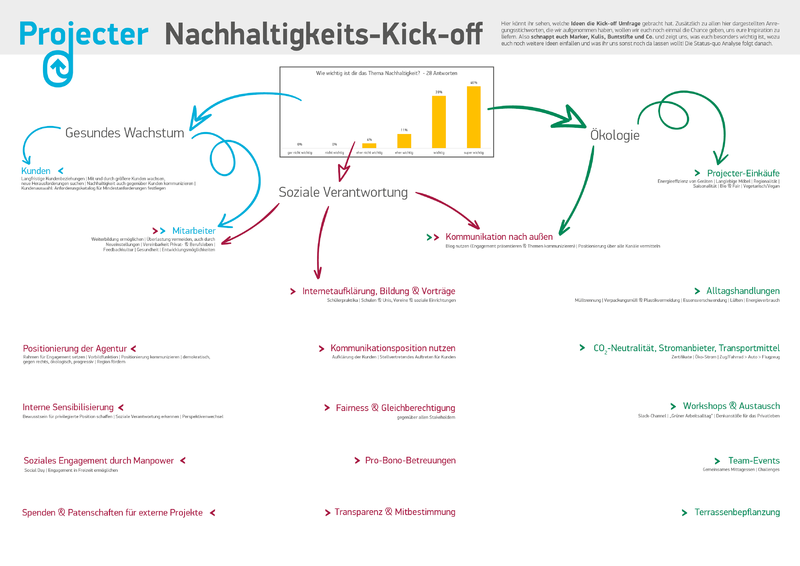 Datei:Ergebnisse Nachhaltigkeitsumfrage Projecter.png
